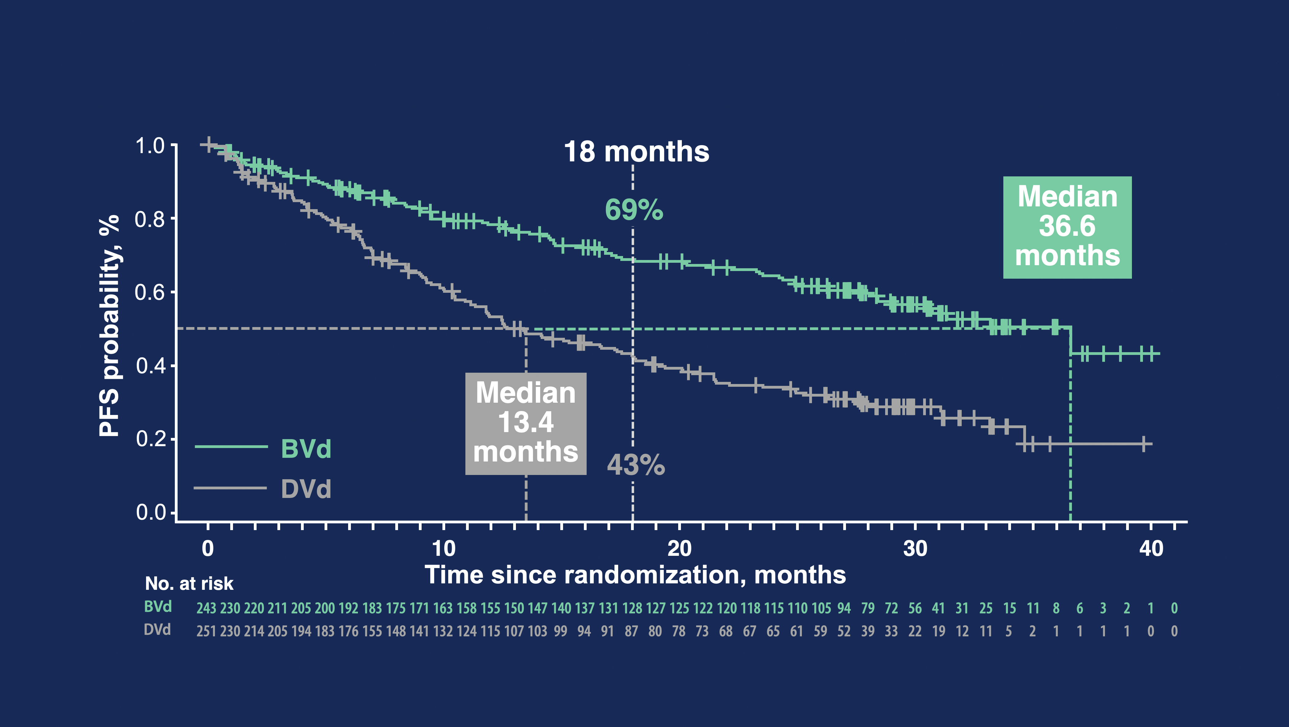 DREAMM-7 clinical trial demonstrated a clinically meaningful PFS benefit, with median PFS that was 23 months longer in the BVd arm than in the DVd arm (36.6 months vs. 13.4 months)