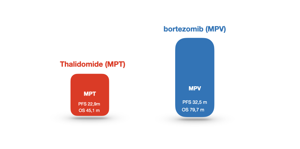 4 Morabito F, Bringhen S, Larocca A et al. Bortezomib, melphalan, prednisone (VMP) versus melphalan, prednisone, thalidomide (MPT) in elderly newly diagnosed multiple myeloma   tients: A retrospective case-matched study. Am J of Hematol. 2014 Apr; 89[4]: 355-362.    