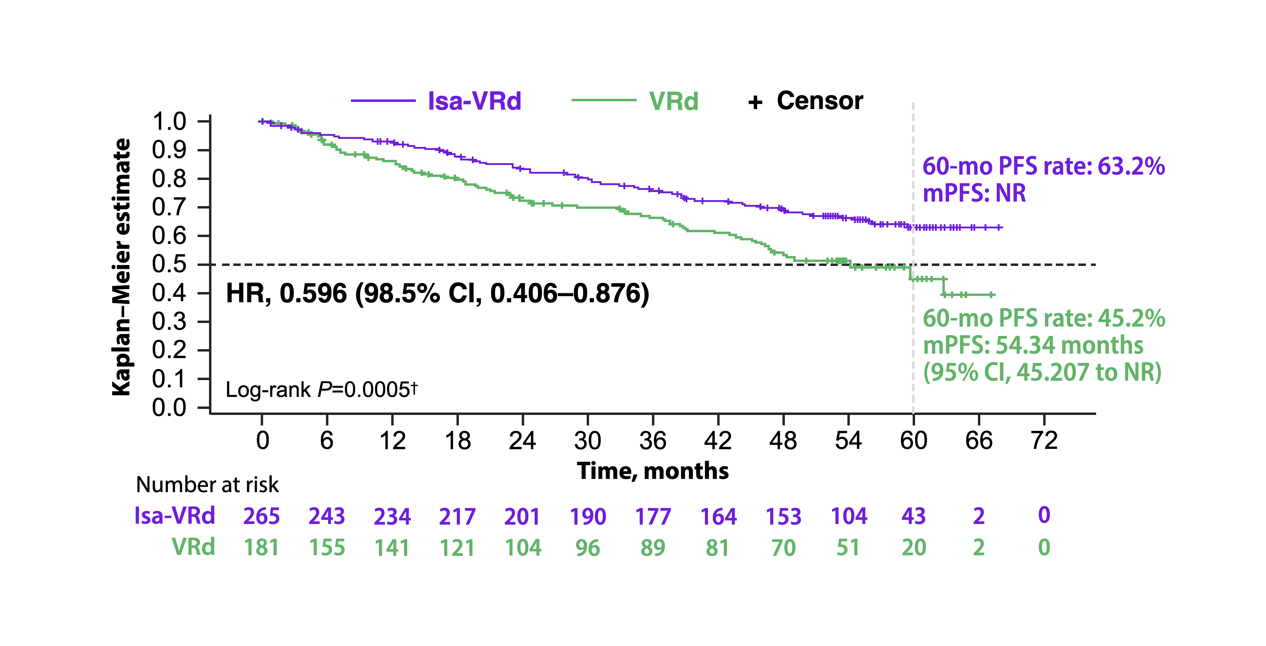 IMROZ clinical trial at a median follow-up (5 years or 59.7 months): Isa-VRd followed by Isa-Rd led to a statistically significant reduction in the risk of progression or death by 40.4%
